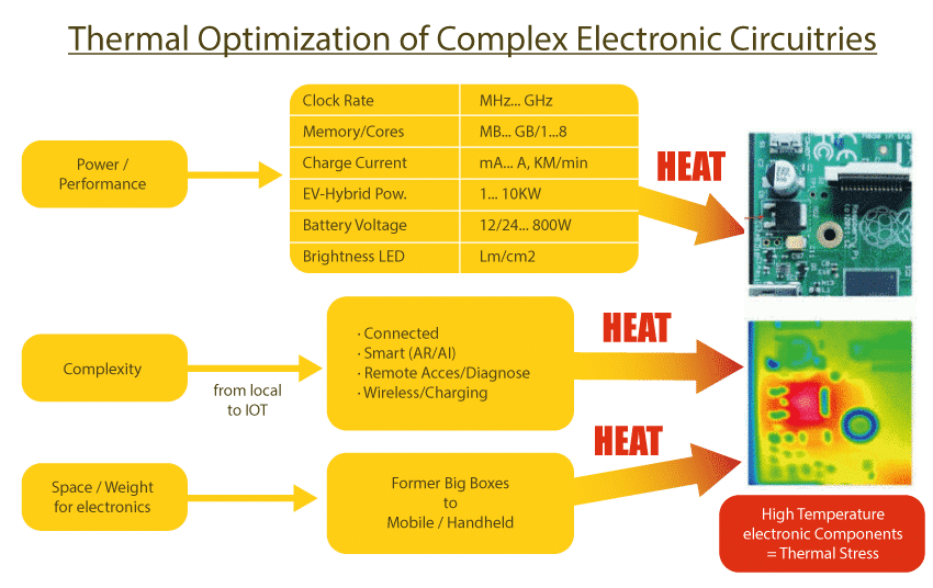 Thermal optimization of complex electronic circutries