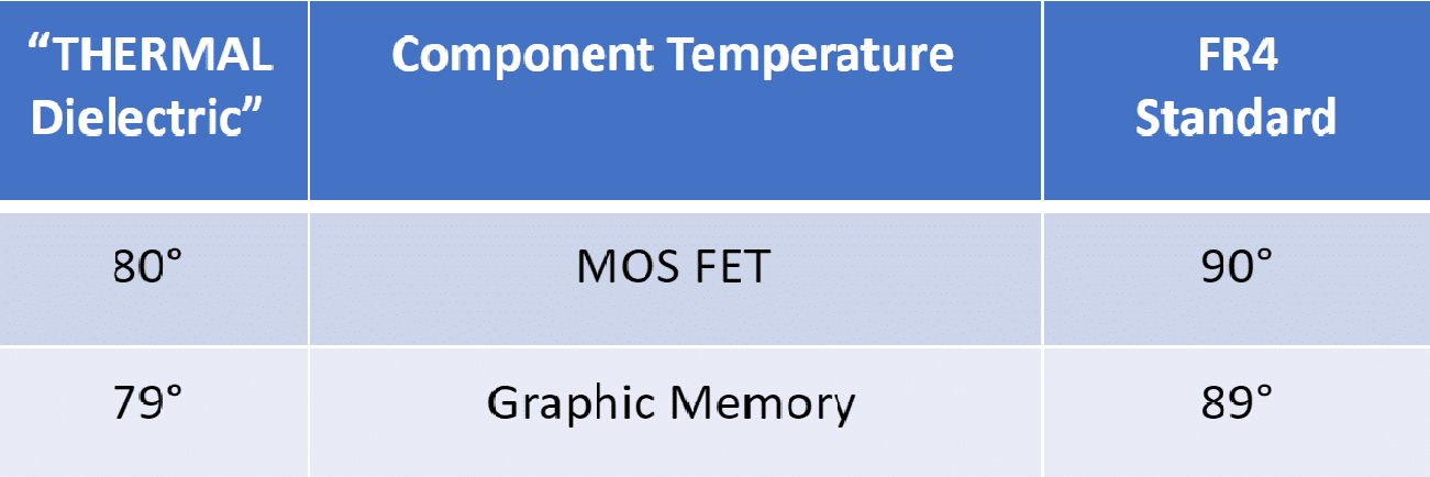 Component temperature Thermal FR4